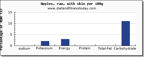 sodium and nutrition facts in an apple per 100g
